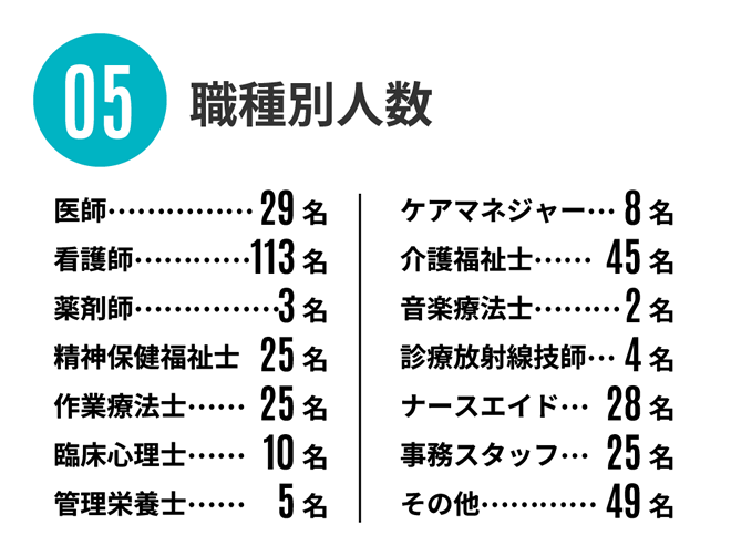 05.職種別人数