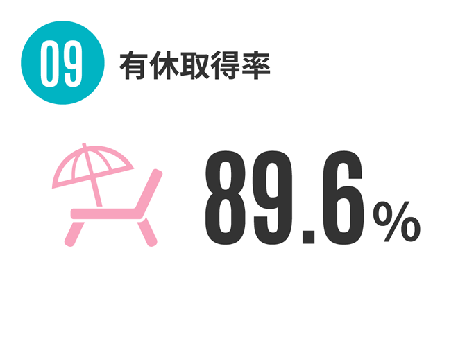 09.有休取得率