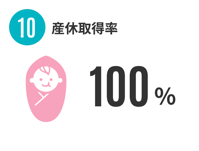 10.産休取得率