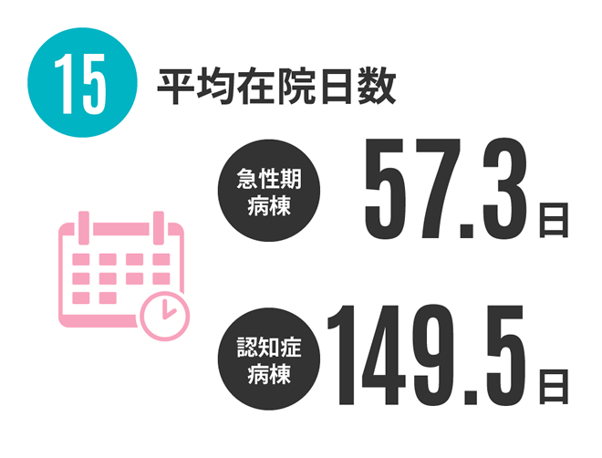 15.平均在院日数